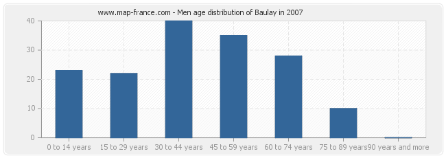 Men age distribution of Baulay in 2007