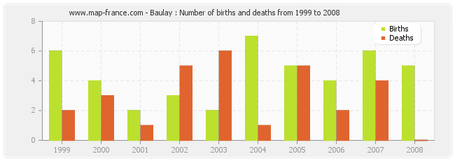 Baulay : Number of births and deaths from 1999 to 2008