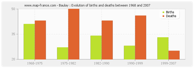 Baulay : Evolution of births and deaths between 1968 and 2007
