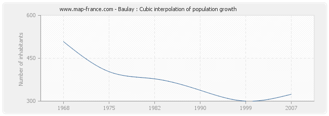 Baulay : Cubic interpolation of population growth