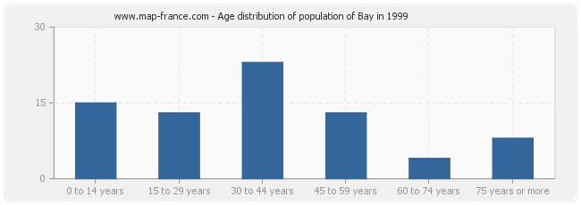 Age distribution of population of Bay in 1999