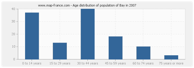 Age distribution of population of Bay in 2007