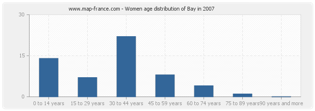 Women age distribution of Bay in 2007
