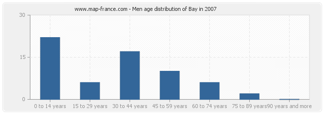 Men age distribution of Bay in 2007