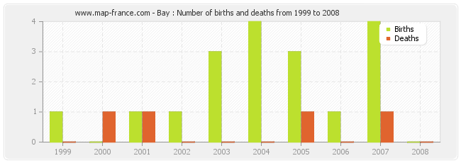 Bay : Number of births and deaths from 1999 to 2008