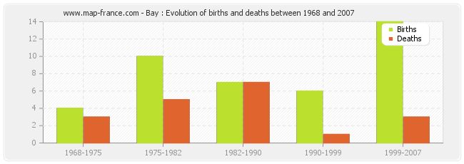 Bay : Evolution of births and deaths between 1968 and 2007