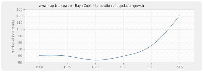 Bay : Cubic interpolation of population growth