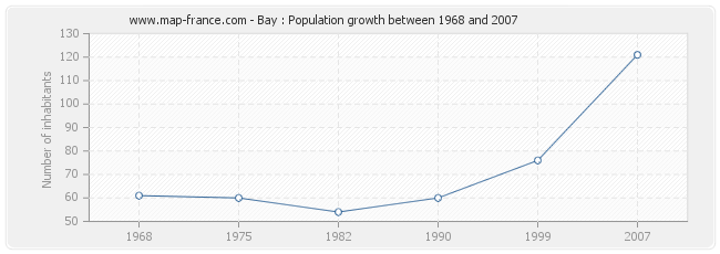 Population Bay