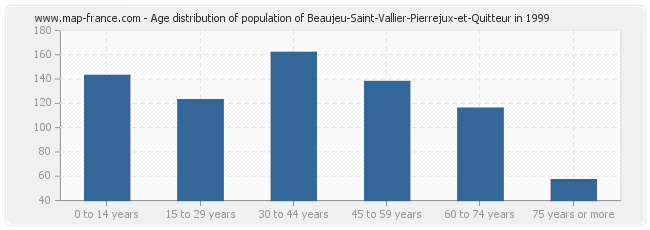 Age distribution of population of Beaujeu-Saint-Vallier-Pierrejux-et-Quitteur in 1999