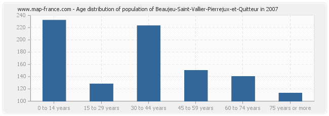 Age distribution of population of Beaujeu-Saint-Vallier-Pierrejux-et-Quitteur in 2007