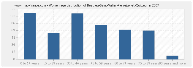 Women age distribution of Beaujeu-Saint-Vallier-Pierrejux-et-Quitteur in 2007