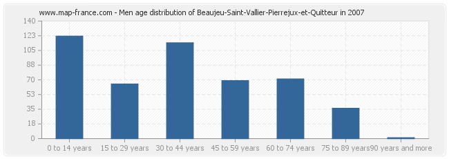 Men age distribution of Beaujeu-Saint-Vallier-Pierrejux-et-Quitteur in 2007