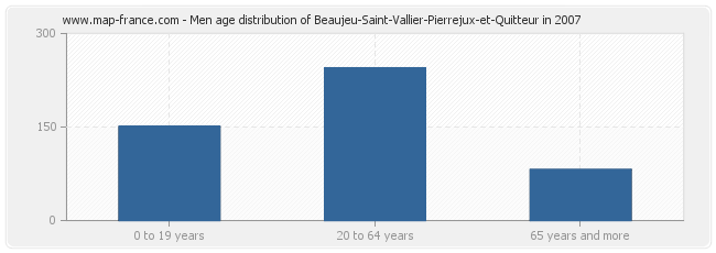 Men age distribution of Beaujeu-Saint-Vallier-Pierrejux-et-Quitteur in 2007