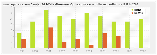 Beaujeu-Saint-Vallier-Pierrejux-et-Quitteur : Number of births and deaths from 1999 to 2008