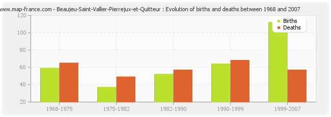 Beaujeu-Saint-Vallier-Pierrejux-et-Quitteur : Evolution of births and deaths between 1968 and 2007