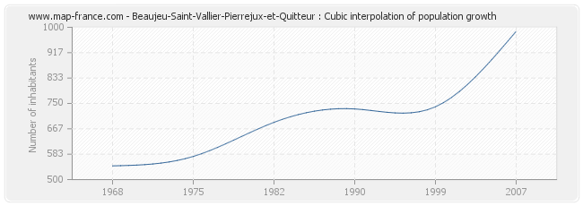 Beaujeu-Saint-Vallier-Pierrejux-et-Quitteur : Cubic interpolation of population growth