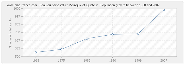 Population Beaujeu-Saint-Vallier-Pierrejux-et-Quitteur