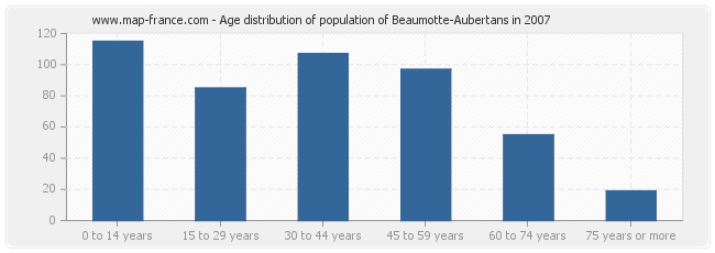 Age distribution of population of Beaumotte-Aubertans in 2007