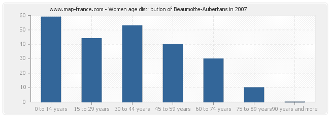 Women age distribution of Beaumotte-Aubertans in 2007