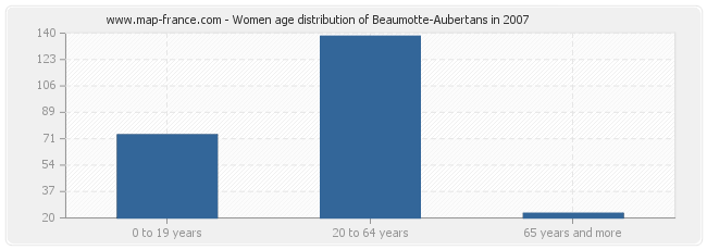 Women age distribution of Beaumotte-Aubertans in 2007
