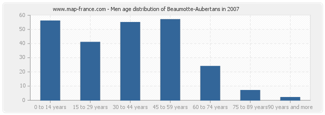 Men age distribution of Beaumotte-Aubertans in 2007