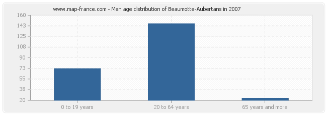 Men age distribution of Beaumotte-Aubertans in 2007