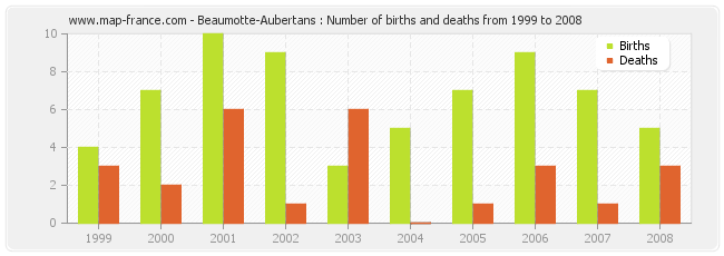 Beaumotte-Aubertans : Number of births and deaths from 1999 to 2008
