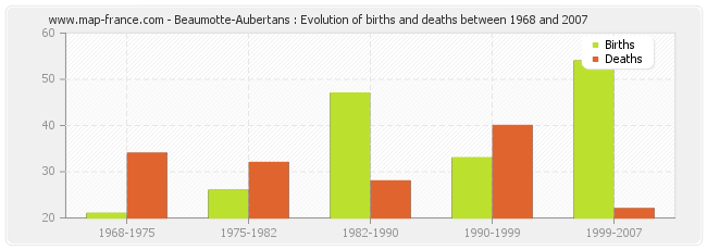 Beaumotte-Aubertans : Evolution of births and deaths between 1968 and 2007