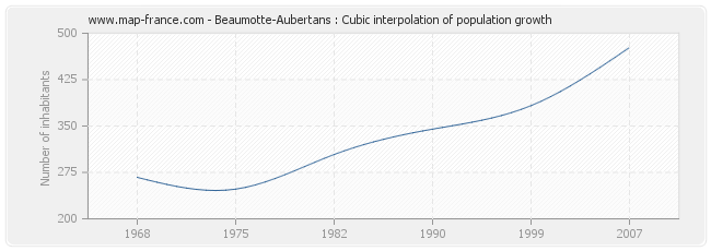 Beaumotte-Aubertans : Cubic interpolation of population growth