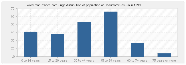 Age distribution of population of Beaumotte-lès-Pin in 1999