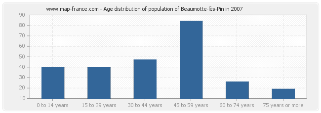 Age distribution of population of Beaumotte-lès-Pin in 2007