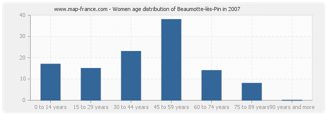 Women age distribution of Beaumotte-lès-Pin in 2007