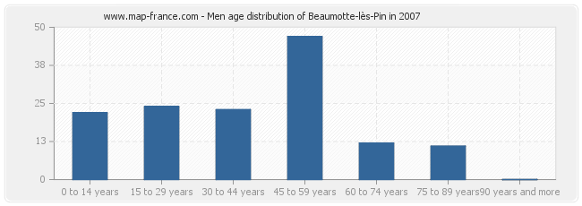 Men age distribution of Beaumotte-lès-Pin in 2007