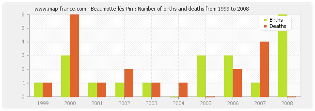 Beaumotte-lès-Pin : Number of births and deaths from 1999 to 2008