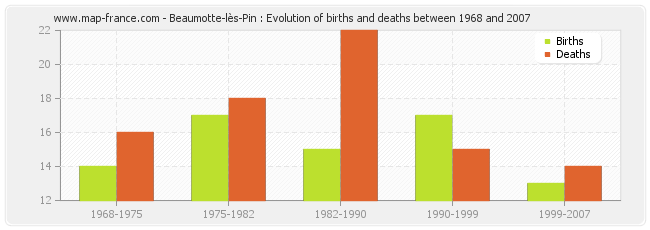 Beaumotte-lès-Pin : Evolution of births and deaths between 1968 and 2007