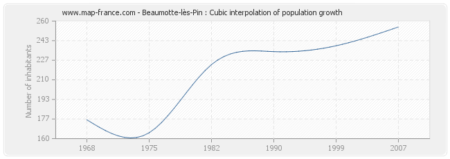 Beaumotte-lès-Pin : Cubic interpolation of population growth