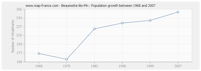 Population Beaumotte-lès-Pin