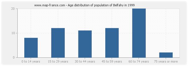 Age distribution of population of Belfahy in 1999