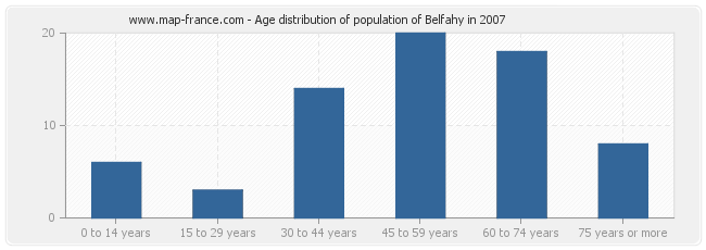 Age distribution of population of Belfahy in 2007