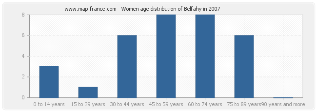 Women age distribution of Belfahy in 2007