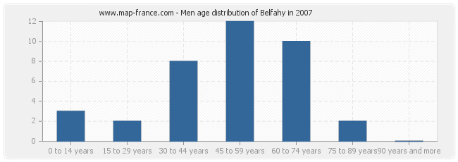 Men age distribution of Belfahy in 2007