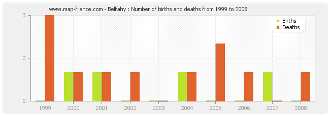 Belfahy : Number of births and deaths from 1999 to 2008