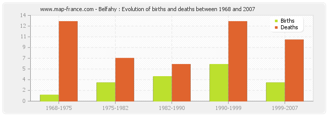 Belfahy : Evolution of births and deaths between 1968 and 2007