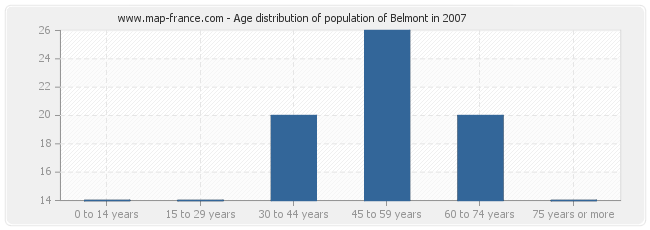 Age distribution of population of Belmont in 2007