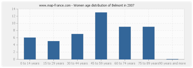 Women age distribution of Belmont in 2007