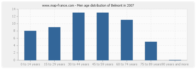 Men age distribution of Belmont in 2007