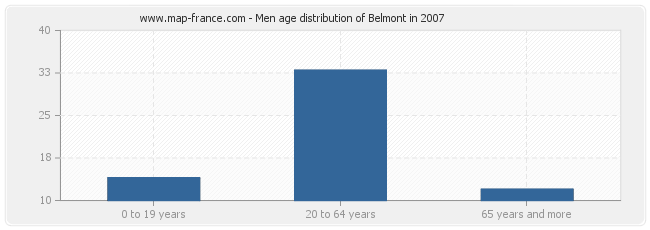 Men age distribution of Belmont in 2007