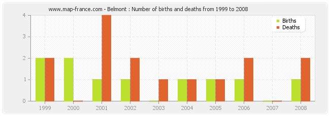 Belmont : Number of births and deaths from 1999 to 2008