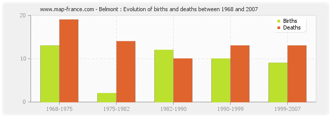 Belmont : Evolution of births and deaths between 1968 and 2007