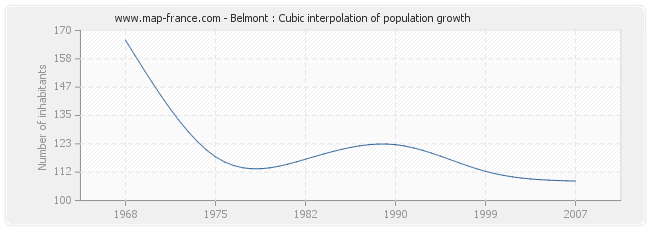 Belmont : Cubic interpolation of population growth